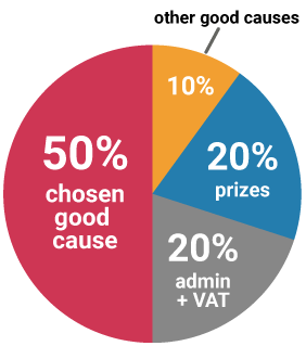 Ticket allocation pie chart